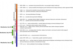 Chronologia